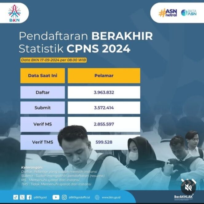 
 Hasil Seleksi Administrasi CPNS Diumumkan, 599.528 Pendaftar TMS