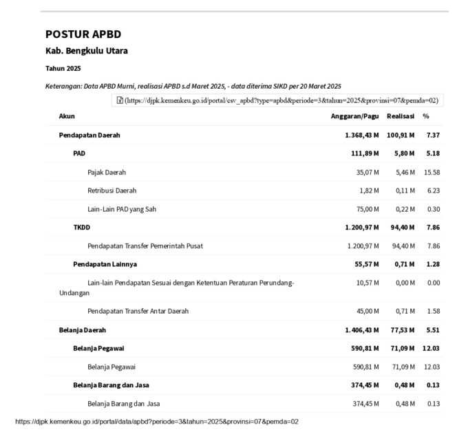 
 APBD 2025 Bengkulu Utara Rp. 1.3 Triliun Lebih