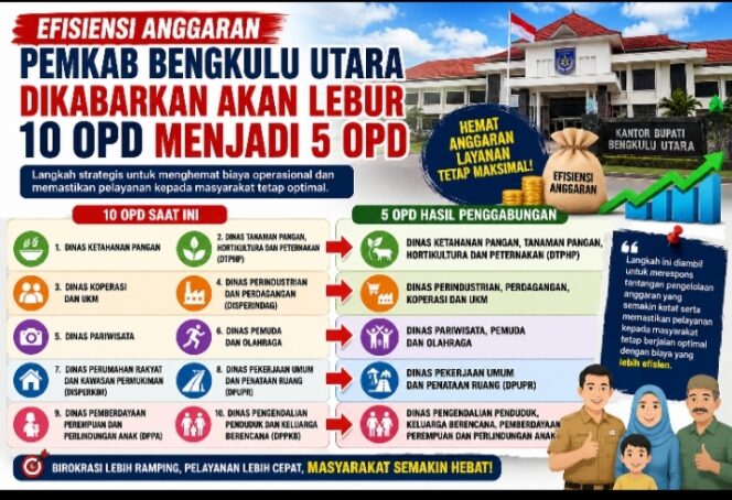 
 Efisiensi Anggaran, Pemkab Bengkulu Utara Dikabarkan Akan Lebur 10 OPD Menjadi 5 OPD