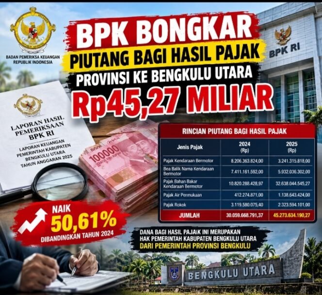 
 BPK Bongkar Piutang Bagi Hasil Pajak Provinsi ke Bengkulu Utara Rp45,27 Miliar